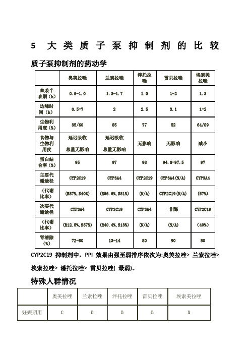 大类质子泵抑制剂的比较