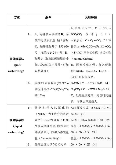 各种渗碳方法比较