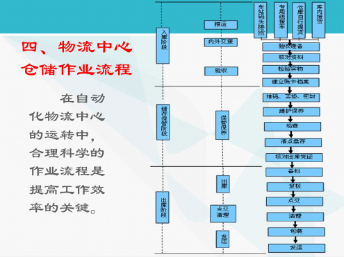 入库出库作业流程汇总