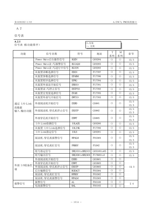 发那科FANUC  PMC信号地址表