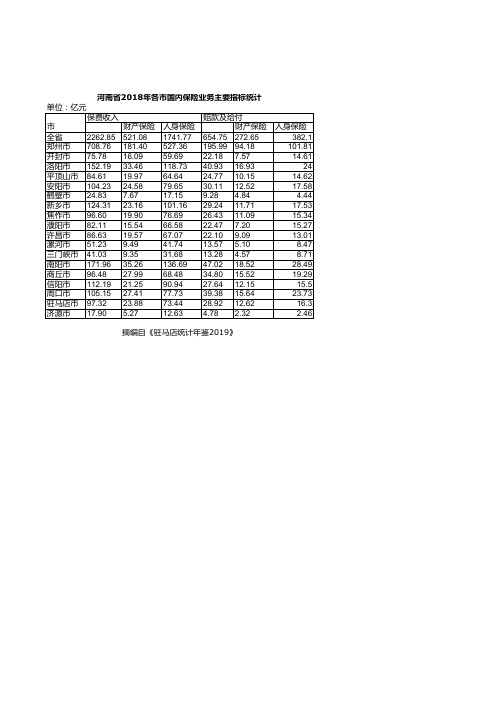 驻马店统计年鉴2019：河南省2018年各市国内保险业务主要指标统计