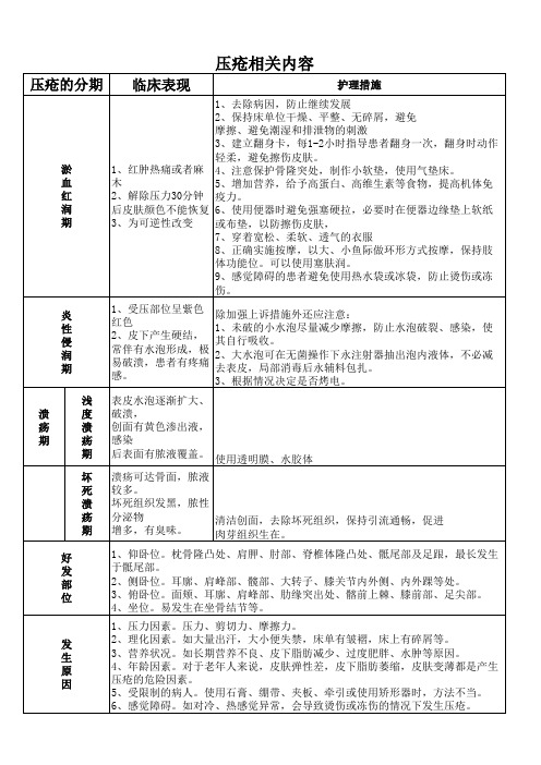 压疮的分期及护理措施
