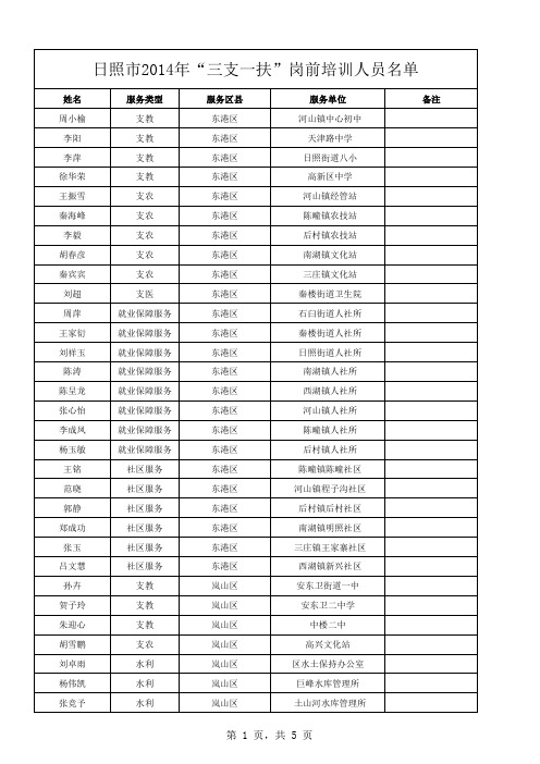 日照市2014年“三支一扶”岗前培训人员名单xls