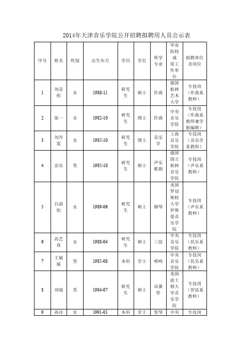 2014年天津音乐学院公开招聘拟聘用人员公示表【模板】