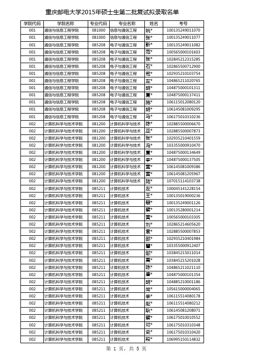 2015第 2 批复试拟录取名单