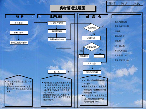 资材管理流程图.pptx