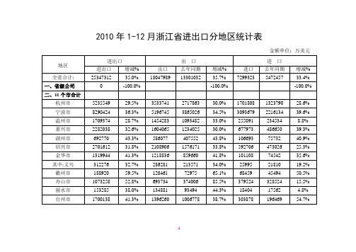 2010年浙江省进出口表