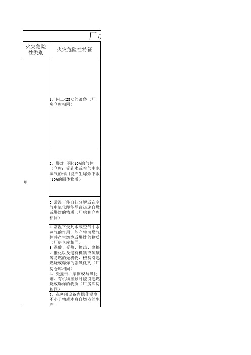 消防厂房与仓库火灾危险性等级划分和对比及记忆口诀