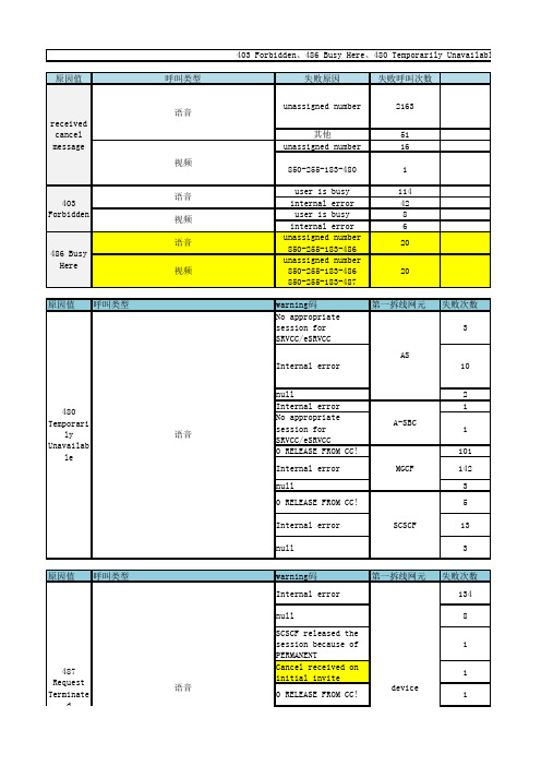 Volte参数与VOLTE失败原因值 经典