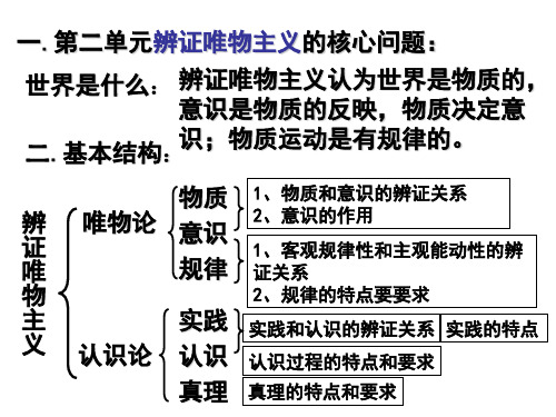 高中政治人教版必修4《生活与哲学》考试必背知识