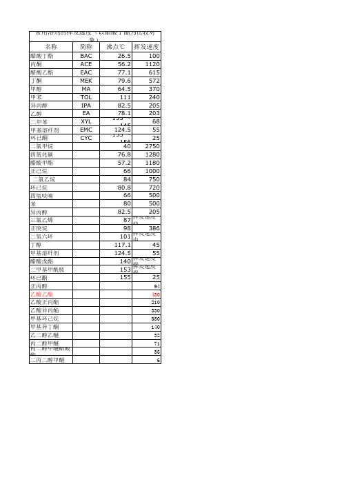 常用溶剂的脱溶挥发速度