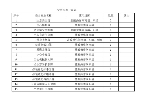 安全警示标识登记表(烧碱盐酸)