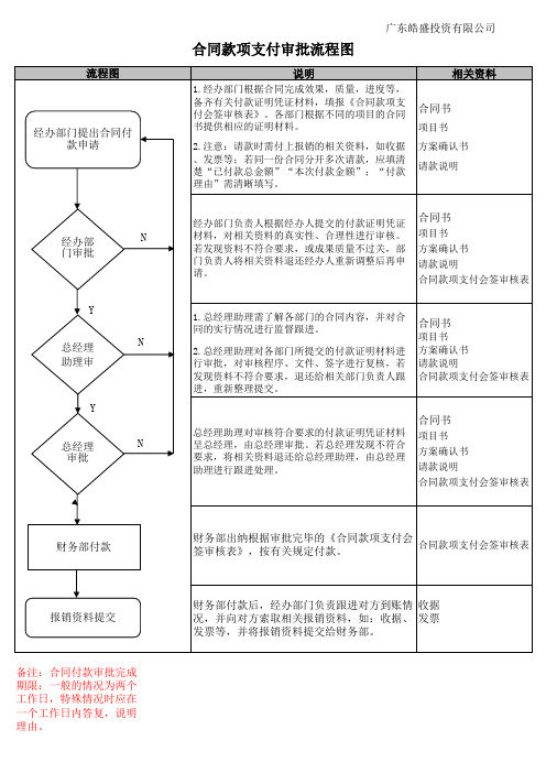 合同款项支付审批流程图