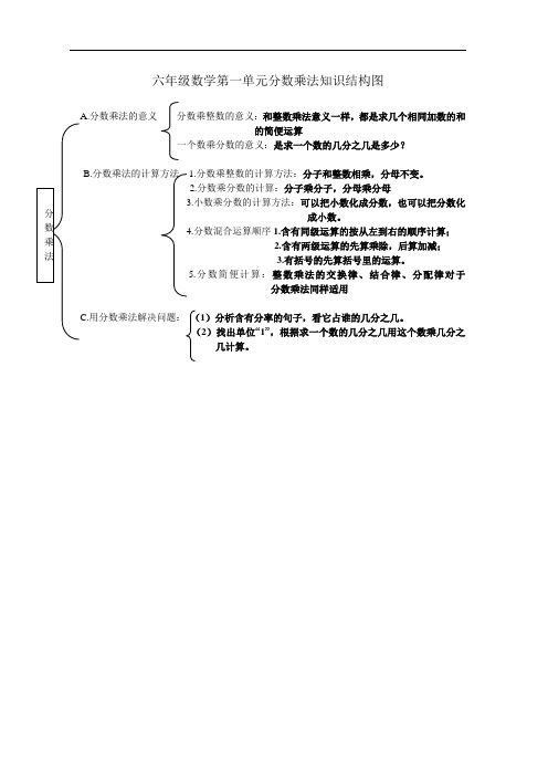 六年级数学第一单元分数乘法知识结构图