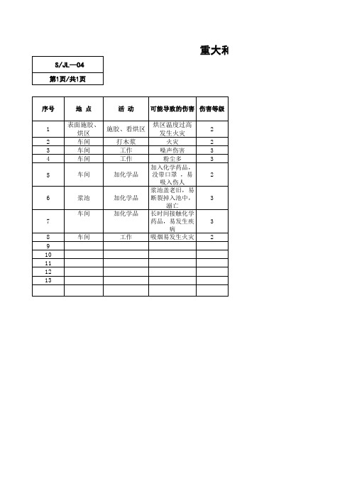 抄纸一车间危险源辨识