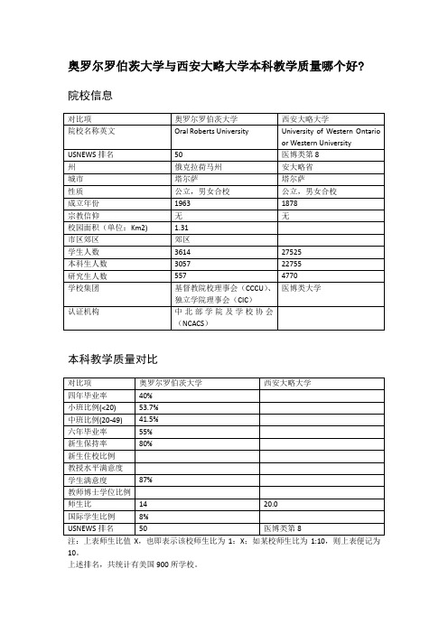 奥罗尔罗伯茨大学与西安大略大学本科教学质量对比