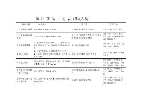 慎用药品一览表(药剂科编)