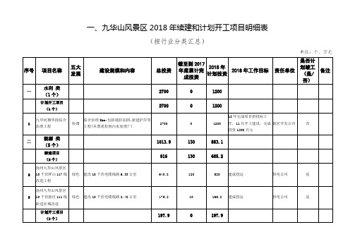 九华山风景区续建和计划开工项目明细表