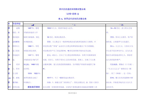 2021年高考历史二轮复习通史教材整合表3：世界近代史知识点整合表