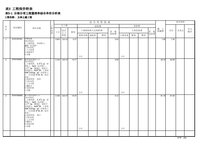 分部分项工程量清单综合单价分析表