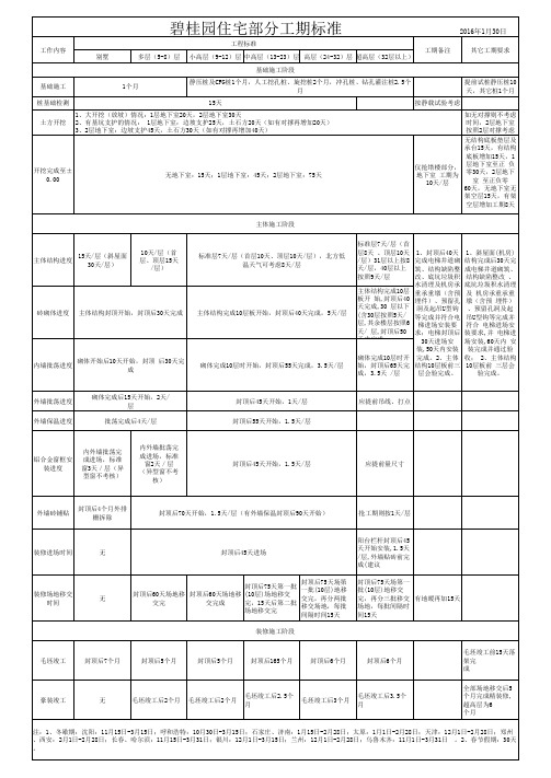 碧桂园住宅部分工期标准