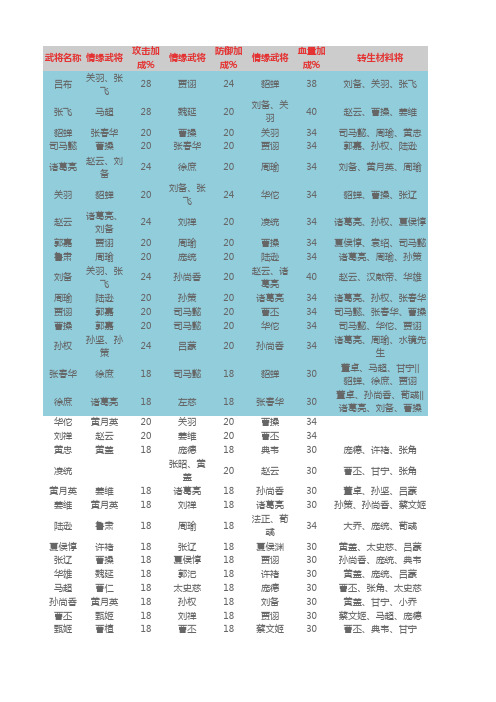 全民主公武将转生情缘列表