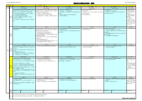 提返资及过程要点控制表(暖通)