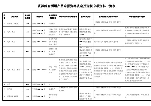 资源综合利用产品申报资格认定及退税专项资料一览表