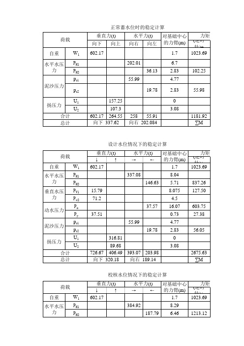 溢流坝计算(稳定消能防冲计算)