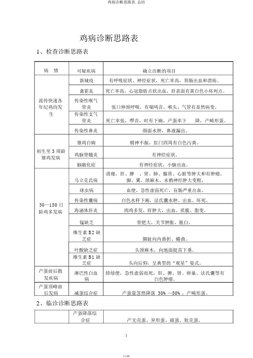 鸡病诊断思路表.总结