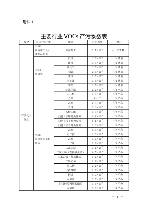 主要行业VOCs产污系数表