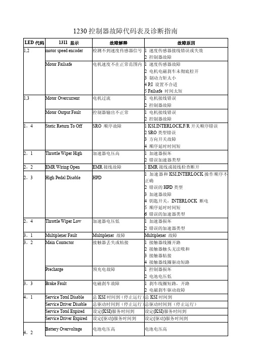 1230控制器故障故障代码