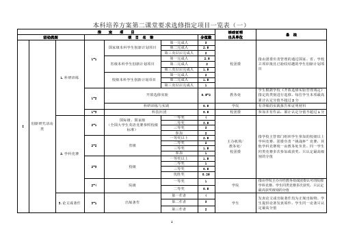 本科培养方案第二课堂要求选修指定项目一览表1
