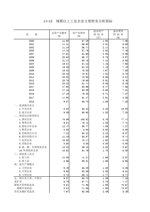 烟台市统计年鉴2019社会经济发展指标：规模以上工业企业主要财务分析指标