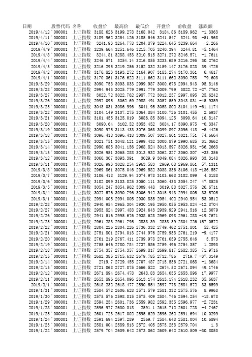 上证综指000001自1990年至2019年数据