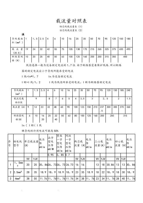 电线电缆载流量表