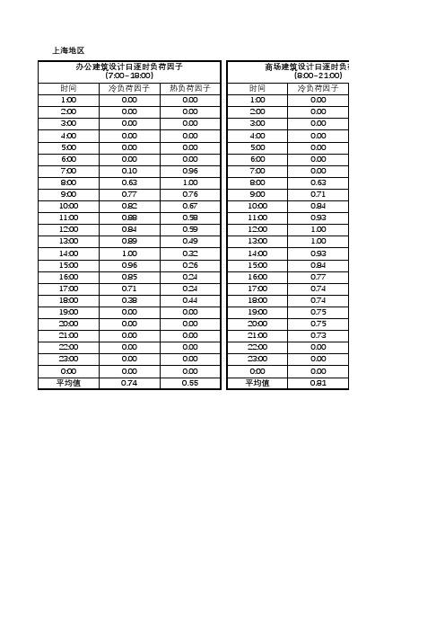 上海市公用建筑空调负荷日逐时比例、年逐月比例