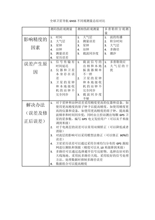 全球卫星导航GNSS不同观测量总结对比