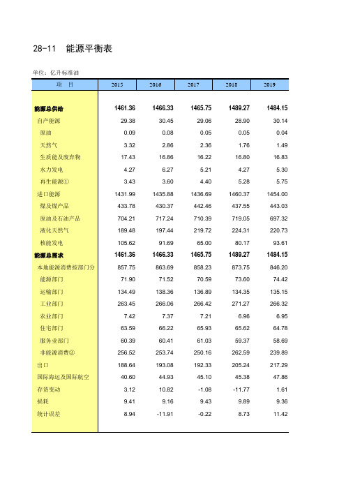 中国统计年鉴2020台湾地区社会经济发展指标：28-11  能源平衡表