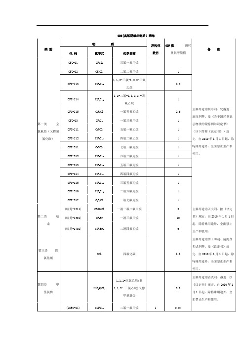 ODS(臭氧层破坏物质)清单