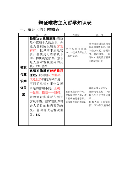 高考政治辩证唯物主义哲学主干知识表