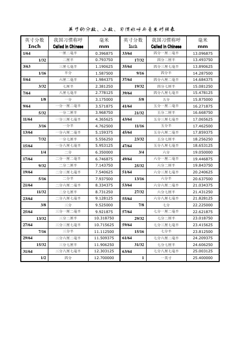 英寸的分数、小数与毫米对照表