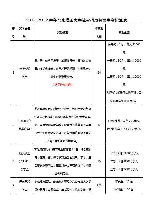 北京理工大学社会捐助奖助学金设置表