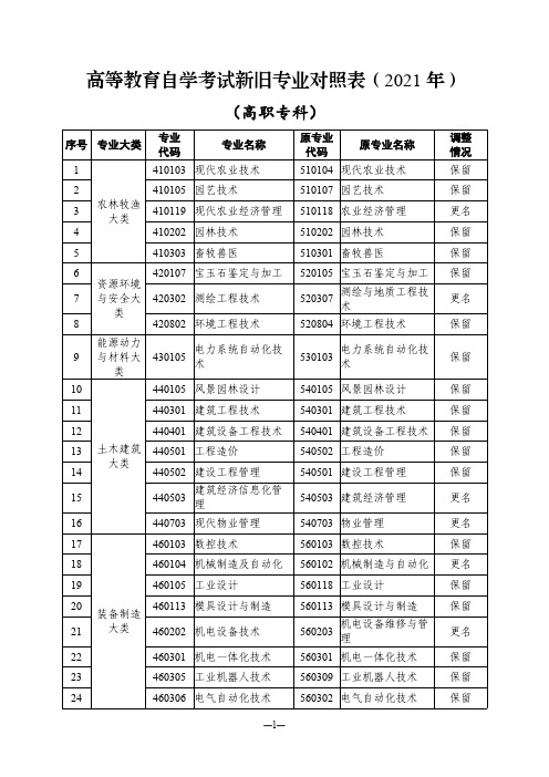 高等教育自学考试专业新旧专业对照表(高职专科)(2021年)