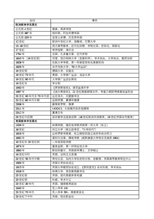 江苏省高校教师岗前培训——高等教育学时间轴