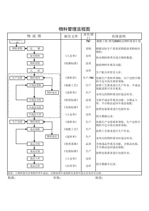 物料管理流程图