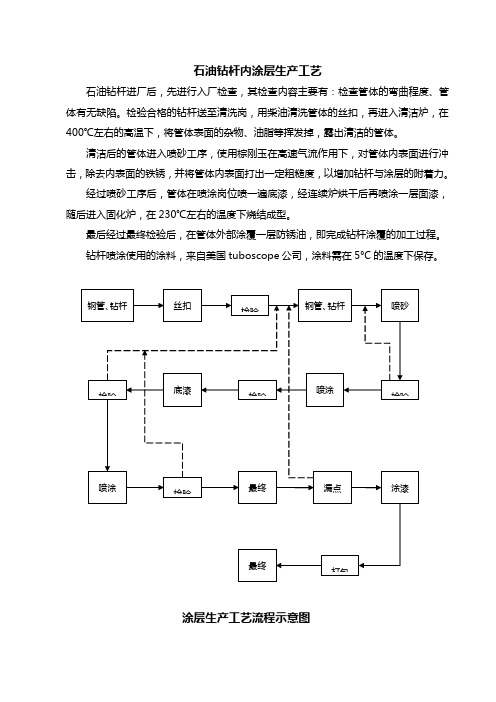 石油钻杆内涂层生产工艺