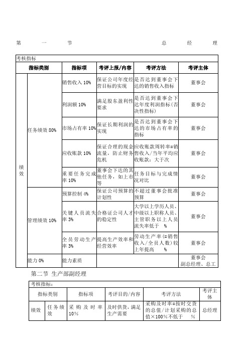 绩效考核KPI指标大全