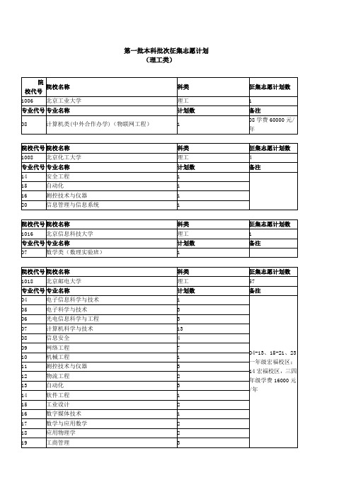 安徽2013第一批本科批次征集志愿计划(理工类