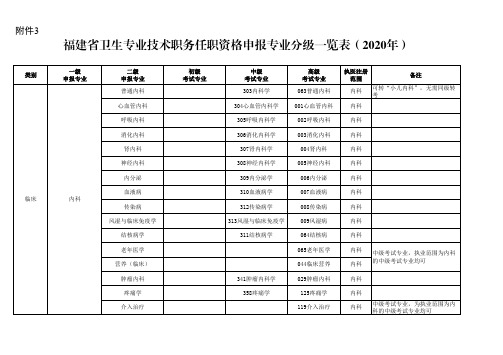 福建省卫生专业技术职务任职资格申报专业分级一览表(2020